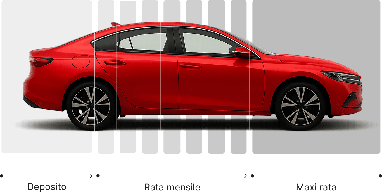 Finanziamento maxirata